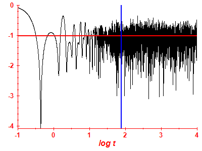 Survival probability log